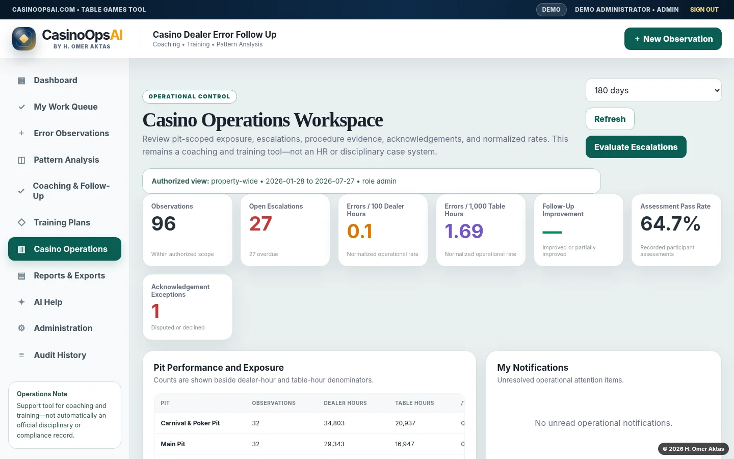 Casino operations workspace with pit performance, exposure, and escalations